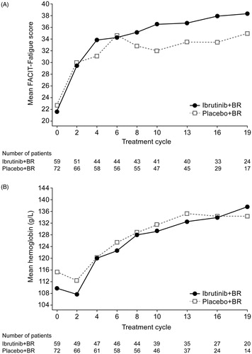 Figure 4. Concurrent mean changes in (A) FACIT-Fatigue scores and (B) hemoglobin levels in patients with high fatigue at baseline. BR: bendamustine plus rituximab; FACIT: Functional Assessment of Chronic Illness Therapy.
