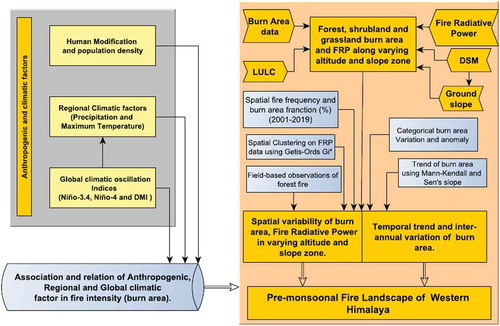 Figure 2. Methodological flow of spatio-temporal variability of forests, shrubland, and grassland fire and its relationship with regional climatic and anthropogenic factors and global climatic oscillations