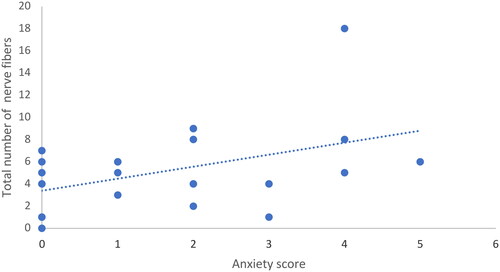 Figure 3. Regression between total number of CGRP-positive nerve-like fibers and anxiety scores.