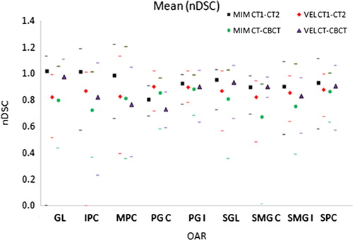 Figure 2. Mean of nDSC results for single DIR. Maximum and minimum results also shown by corresponding markers.