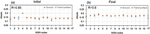 Figure 7. The spatial consistency between the trend surface and the ground-based measurements over the WSN nodes. Only the results for the initial and final days are shown for conciseness.