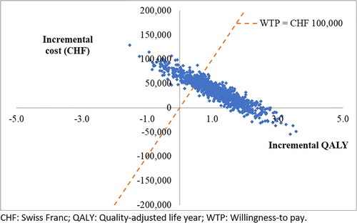 Figure 4. Incremental cost-effectiveness plane: pembrolizumab versus observation. Abbreviations. CHF, Swiss Franc; QALY, quality-adjusted life year; WTP, willingness-to pay.