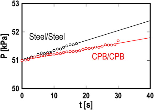 Figure 5. Changes in pressure P with time t; h = 40 µm; Pdiff = 50 kPa.