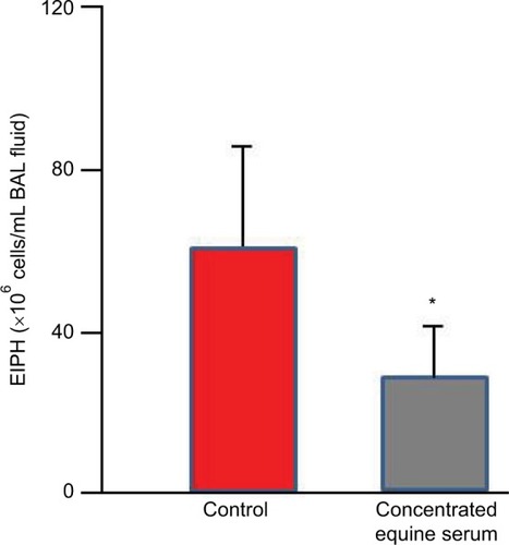 Figure 11 Concentrated equine serum decreased exercise-induced pulmonary hemorrhage during high-intensity exercise as measured by bronchoalveolar lavage.