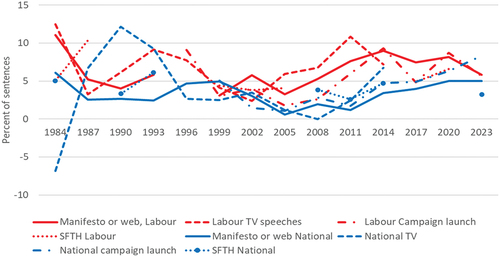 Figure 4. Percent of sentences about labour groups positive less labour groups negative.