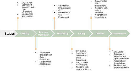 Figure 3. Stages and stakeholders of PB.