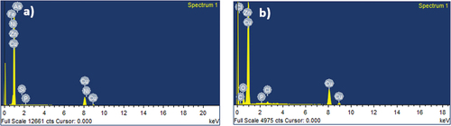 Figure 15. EDX images of (a) freshly polished copper (b) copper after immersion in 3.5 wt% NaCl solution.