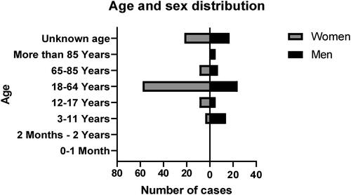 Figure 3. Age and sex distribution of Melatonin AE reports.