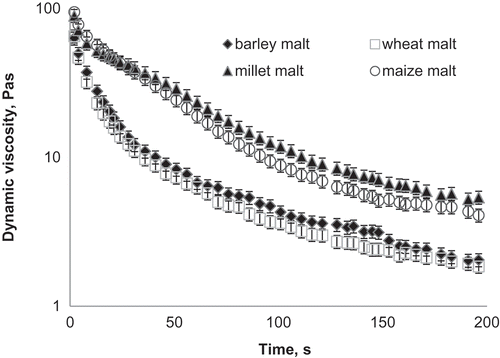 Figure 3. Diagram of viscosity versus time after addition of different malts at 55°C.
