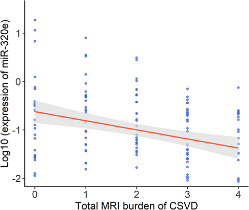 Figure 7 The correlation between exosomal miR-320e level and the total burden of CSVD. The scatter plot showing correlations between the two variables was calculated by Spearman correlation test (r=−0.276, p=0.001).