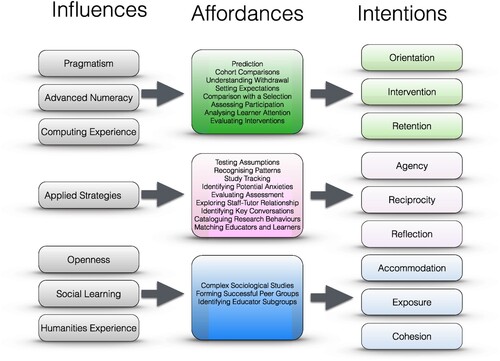 Figure 3. Affordances and intentions.