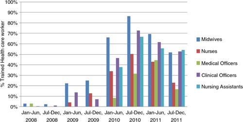 Fig. 2 Proportion of health workers trained in maternal and newborn care by cadre.