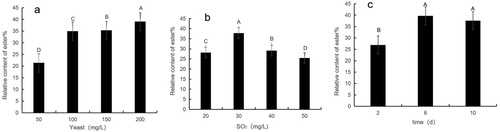 Figure 2. Effect of different factors on the generation of ester volatile aroma compounds during fermentation of “Zaoheibao” wine. Amount of yeast (a); SO2 amount (b); fermentation time (c). Note: A, B, C, D indicate significant differences (p < 0.01).