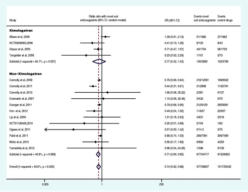 Figure 1. Forest plot of stroke or systemic embolism.