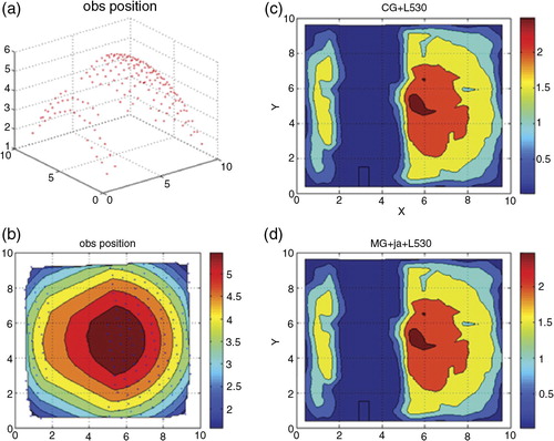 Fig. 6 (a) The observation data, (b) the contour of observation data, (c) the analysis field of 3D-Var with the conjugate gradient method and (d) the analysis field of 3D-Var with the multigrid method.