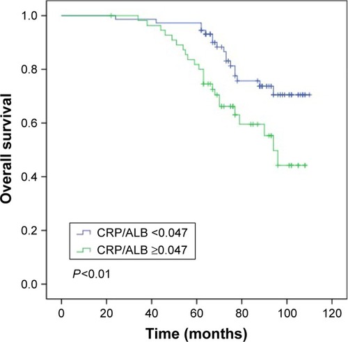 Figure 2 Overall survival curves for the 129 patients with LSCC stratified by the CRP/ALB ratio (P<0.01).