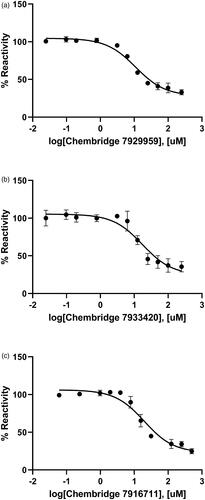 Figure 4. Dose-dependent inhibitory curves for the inhibition of BpHldC by ChemBridge (a) 7929959, (b) 7933420, and (c) 7991890. Each data point represents the effect of each inhibitory compound against BpHldC compared to the control. The %Reactivities are plotted against the log-concentration of inhibitory compounds. Each dot is expressed as the mean ± standard error of the mean (n = 3).