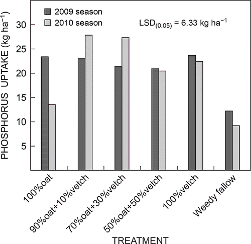 Figure 4:  Effect of cover crop treatments on phosphorus uptake at cover crop termination in the 2009 and 2010 winter seasons