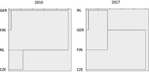 Figure 2. Cluster analysis of countries based on the structure of the world-mindedness score.