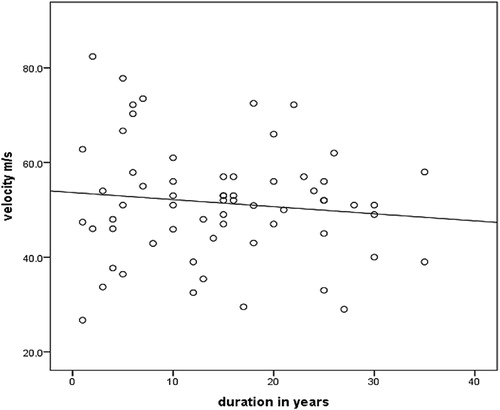 Figure 4: Correlation between duration of DM and nerve conduction velocity.