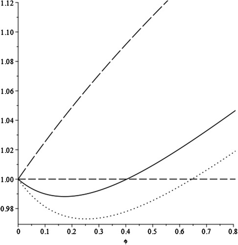 Figure 3. Indirect utility ratio and trade freeness (perfect competition without market size difference).