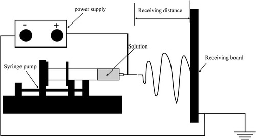 Figure 1 The Schematic diagram of the electrostatic spray technology.