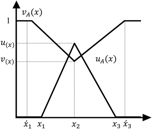 Figure 1A. Triangular Intuitionistic Fuzzy Number