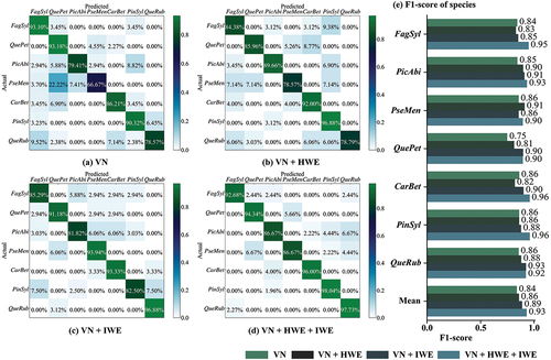 Figure 13. Confusion matrix based on classification result of adding HWE and IWE respectively. (a) VN; (b) VN + HWE; (c) VN + IWE; (d) VN + HWE + IWE; (e) F1-score of seven species.