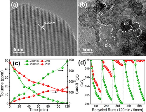 Figure 7. The TEM images and photocatalytic toluene degradation activity of ZnO was enhanced after coupling with NDs [Citation18]: HRTEM images of (a) ZnO and (b) ZnO/ND. (c) Photocatalytic degradation of gaseous toluene and the CO2 yield of ZnO and ZnO/ND catalysts. (d) Stability after cycles: red lines represented ZnO and green lines represented ZnO/ND.