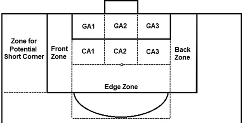 Figure 2. Zones for corner kick delivery area and for potential short corner. Adapted from Beare and Stone (Citation2019), Strafford et al. (Citation2019), and Pulling (Citation2015) and Taylor et al. (Citation2005)