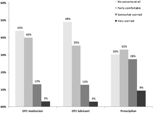 Figure 5. Proportion of participants concerned with long-term use of their current vulvovaginal atrophy medication. OTC, over the counter.