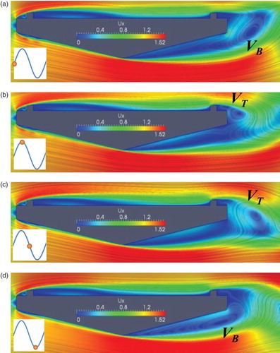 Figure 10. Instantaneous velocity field for deck shape having a θ of 14° along one lift cycle at (a) 0°, (b) 90°, (c) 180°, and (d) 270°.