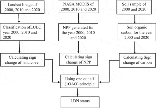 Figure 2. Conceptual framework of LDN metrics.