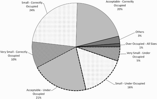 Figure 3 Housing in the English Housing Survey (EHS) size and occupancy rates – Equation (2)