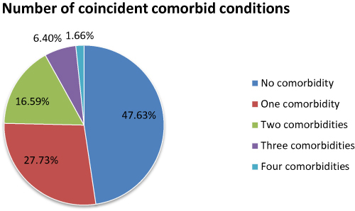 Figure 1 Number of coexisting comorbid conditions among COVID 19 patients admitted at Hospitals in Harar, Eastern Ethiopia, 2021.