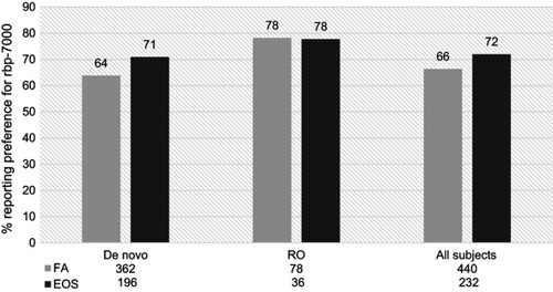 Figure 3 Proportion of de novo and rollover (RO) participants reporting preference for RBP-7000 as compared with the most recent pre-study antipsychotic medication, at first assessment (FA,week 4) and end of study (EOS). There was a 6% increase in the proportion of patients reporting preference for current antipsychotic medication among all participants.