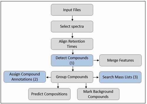 Figure 1. Suspect screening workflow using a suspect list, where the blue sections indicate where specific parameters were varied for data processing; (1) ‘Detect compounds’ that search the FS spectra for mass peaks, (2) ‘Assign compound annotations’ that select data sources of choice for the names showing in the list of found peaks (name, formula and structure), and (3) ‘Search mass lists’ that make the programsearch the suspect lists for masses that match the detected compounds.