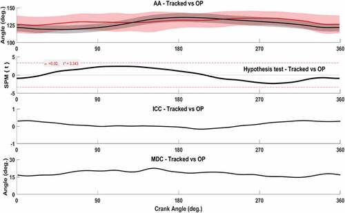 Figure 4. Upper panel shows ankle angle temporal comparison between criterion (Tracked – black) and OpenPose (OP – red). SPM 1-d statistics is shown at the second level with alpha (α) value from the Bonferroni correction indicated in dashed lines. Solid lines present the t statistic outputs from the post hoc analyses whilst the dashed red lines show the critical t value for significant differences. Intraclass correlation coefficients (ICC) across the crank cycle are shown in the third level and minimum detectable change is shown at the fourth level.