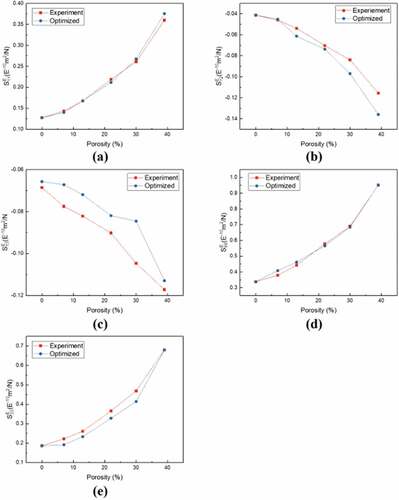 Figure 7. Comparison of the mechanical properties of KICET-PZT8 optimized through parametric estimation and experimental results with various porosities: (a) s11E (b) s12E (c) s13E (d) s33E and (e)  s66E.