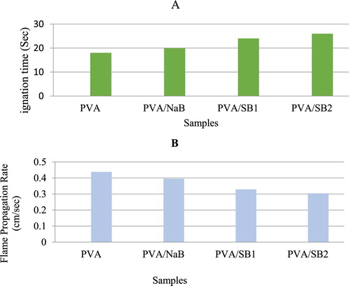 Figure 8. Ignition time (A) and FPR (B) of PVA and its nanocomposites.