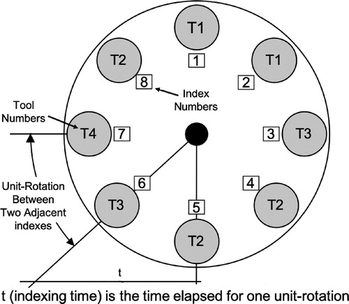 Figure 1. Tool indexing on an 8-index turret magazine (Dereli and Filiz Citation2000).