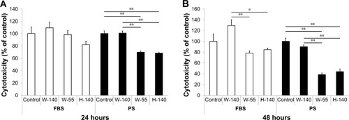 Figure 1 Viability of RAW264 cells exposed to FT9110.Notes: In (A), the cell viability was measured with FT9110 after 24 hours. In (B), the cell viability was measured with FT9110 after 48 hours. (A, B): FT9110 was dispersed in FBS or PS at 100 µg/mL. The control was medium containing each dispersant only. Data are expressed as mean ± SE (n=6). *P<0.05; **P<0.01.Abbreviations: FT9110, Flotube 9110; PS, polysorbate 80; SE, standard error.