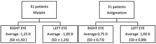 Figure 2 Evaluation of refractive errors in RP patients.