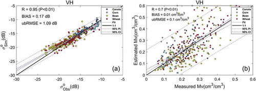 Figure 9. The scatterplots between the σObsoandσSimo(a) and the scatterplots between the measured and estimated soil moisture(b). The statistical metrics in the figure is the total statistical value of the four crops. Different crop types are marked with scatters of different colors (canola: blue circles, corn: cyan circles, bean:yellow circles, wheat: red circles). The regressed linear relationship is the solid black line. The 95% confidence interval (CI) is shown by the blue-dashed line, and 95% prediction interval (PI) is shown by the red-dashed line