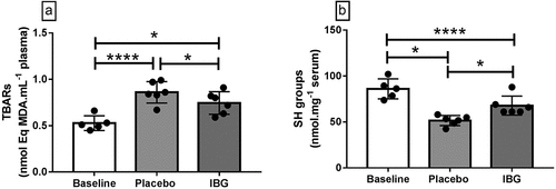Figure 4. Effect of trail running (TR) test on oxidative stress markers. (A) TBARS: Thiobarbituric acid reactive substances (B) SH: Derivatives of sulphhydryl. IBG: Ibuprofen group. **** p < 0.001; * p < 0.05.