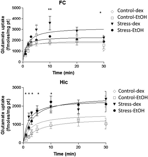 Figure 3. Time course of [3H]-l-glutamate uptake in fresh synaptosome-enriched fractions of frontal cortex (FC) and hippocampus (Hic). Samples were incubated with [3H]-l-glutamate at 10 nmol/l substrate concentrations, for 1–30 min. Values are the mean ± SEM (n = 5–6 rats per group), all the experiments were done in triplicate. Control, no postnatal stress; stress, chronic postnatal stress; dex, water and 1% dextrose to drink; EtOH, water and 6% ethanol to drink. Two-way ANOVA with repeated measures, *p < 0.05, **p < 0.01, ***p < 0.001.