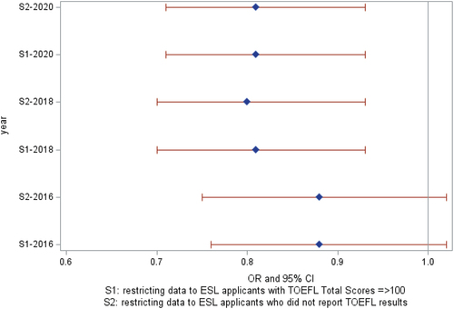 Figure 3. Sensitivity analyses: association between physician assistants’ ESL status and program matriculation by CASPA cycle year.