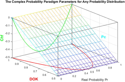 Figure 3. DOK, Chf, and Pc for any probability distribution in 3D with Pc2=DOK−Chf=1=Pc.