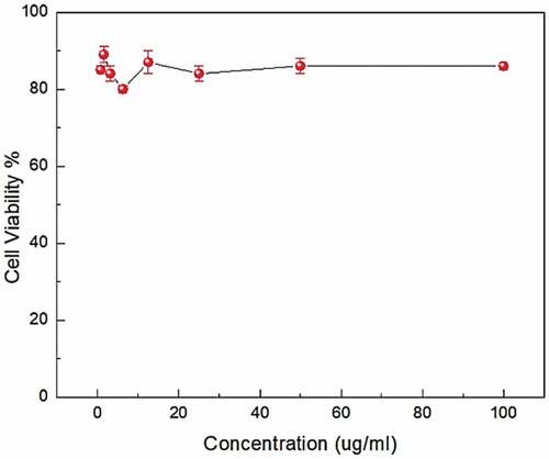 Figure 7. Cell viability of HDPE/1.2 wt%MWCNT/1.8 wt%Al2O3 nanocomposites over human cell lines.