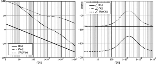 Figure 10. Bode diagram for the current loop.